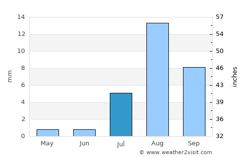 Yuma average rain in July