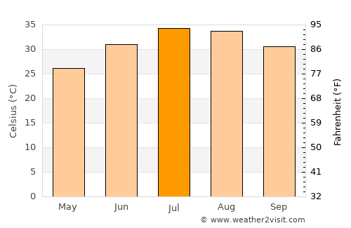Yuma average temperature in July