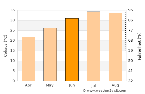 Yuma average temperature in June