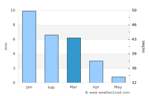 Yuma average rain in March