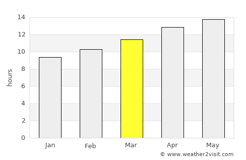 Yuma average rain in March