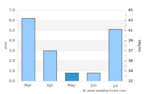 Yuma average rain in May