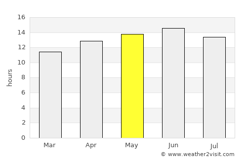 Yuma average rain in May