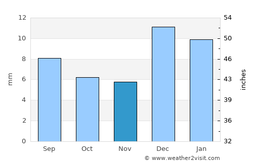 Yuma average rain in November