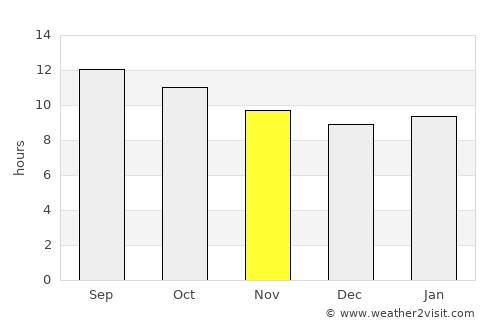 Yuma average rain in November