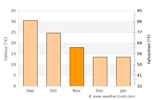 Yuma average temperature in November