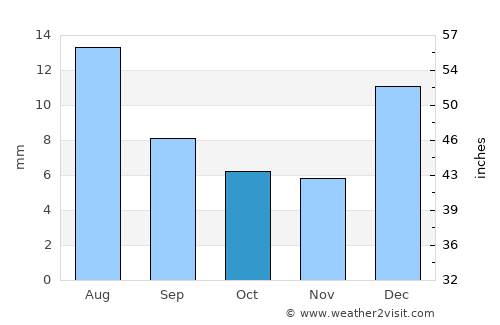 Yuma average rain in October