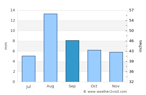 Yuma average rain in September