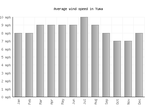 Yuma average winspeed by month (mph)