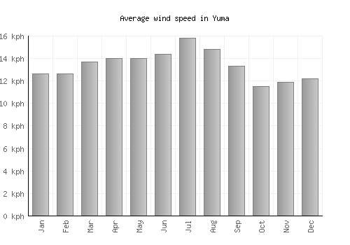Yuma average winspeed by month (km/h)