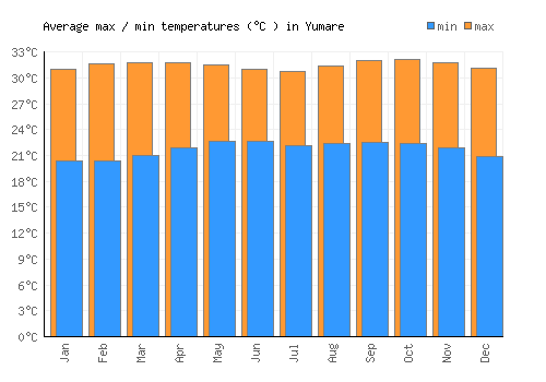 Yumare average minimum / maximum temperatures (Celsius)