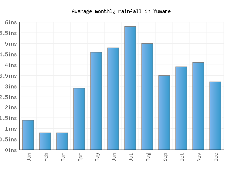 Yumare monthly rainfall chart (inches)