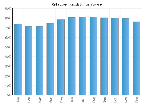 Yumare relative humidity averages