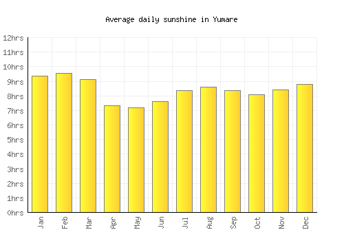 Yumare average daily sunshine chart