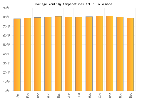Yumare average temperature chart (Fahrenheit)