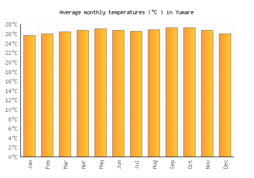 Yumare average temperature chart (Celsius)