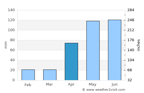 Yumare average rain in April