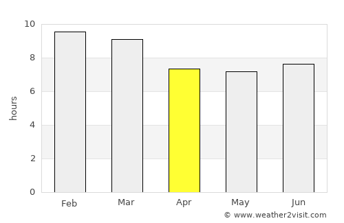 Yumare average rain in April