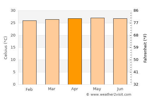 Yumare average temperature in April
