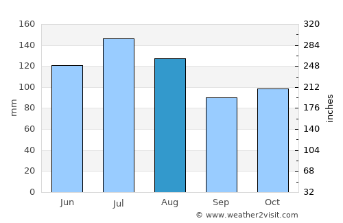 Yumare average rain in August