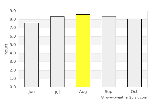 Yumare average rain in August