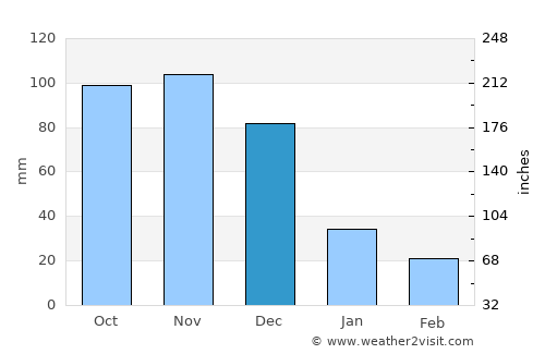 Yumare average rain in December