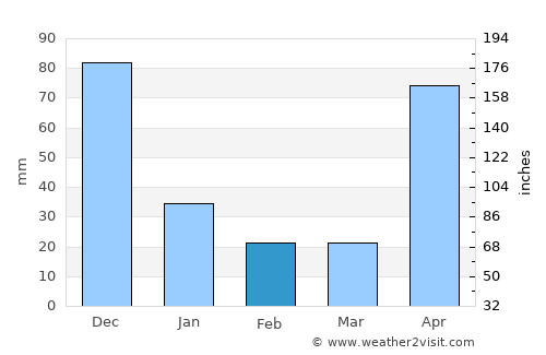 Yumare average rain in February