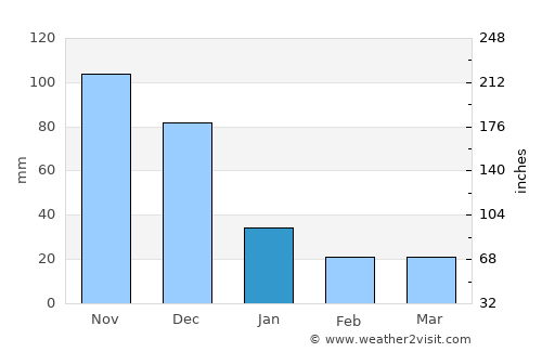 Yumare average rain in January