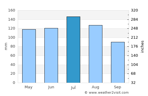 Yumare average rain in July
