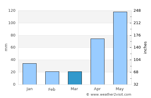 Yumare average rain in March