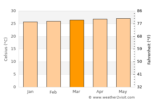 Yumare average temperature in March