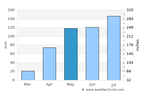 Yumare average rain in May