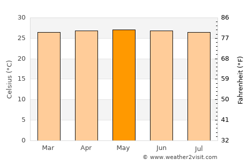 Yumare average temperature in May