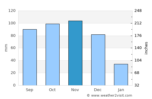 Yumare average rain in November