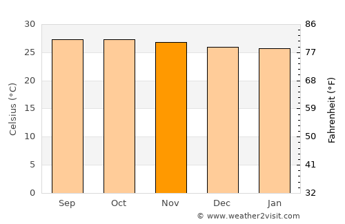 Yumare average temperature in November