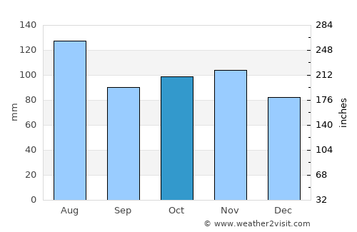 Yumare average rain in October