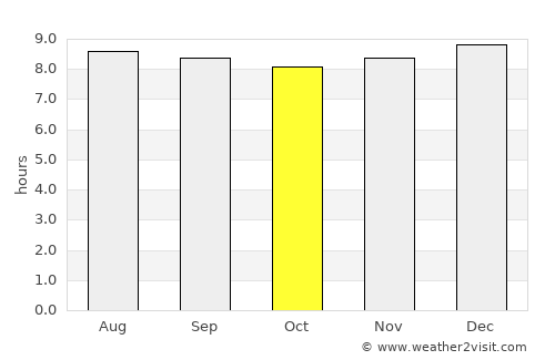 Yumare average rain in October