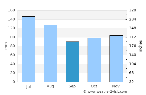 Yumare average rain in September
