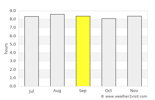 Yumare average rain in September