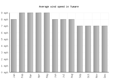 Yumare average winspeed by month (mph)