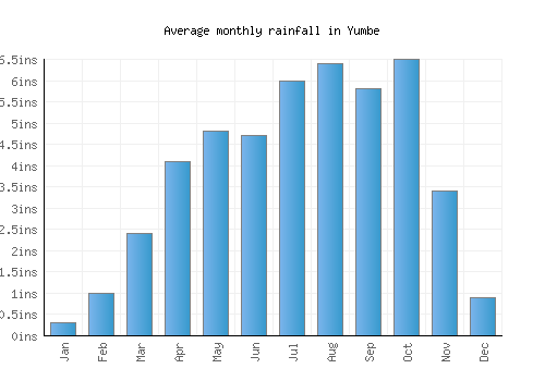 Yumbe monthly rainfall chart (inches)