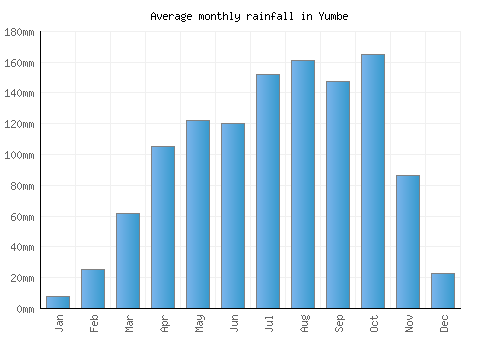 Yumbe monthly rainfall chart (mm)
