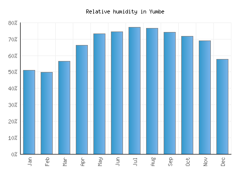 Yumbe relative humidity averages