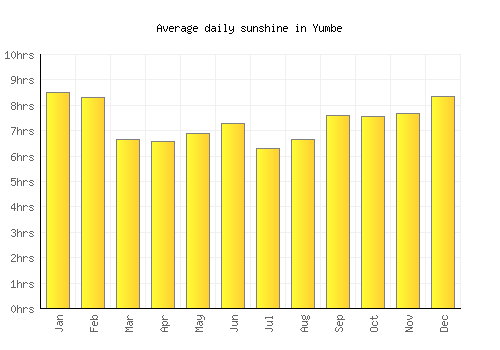 Yumbe average daily sunshine chart