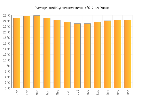 Yumbe average temperature chart (Celsius)