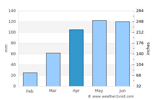 Yumbe average rain in April