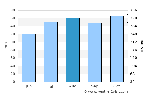 Yumbe average rain in August