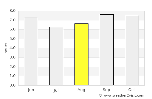 Yumbe average rain in August