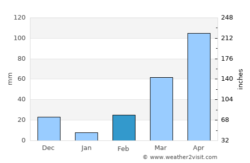 Yumbe average rain in February
