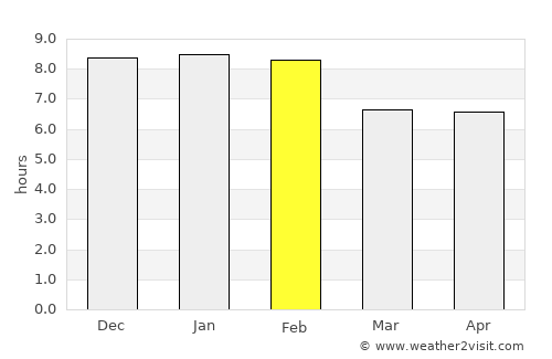 Yumbe average rain in February